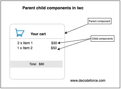 Passing data from parent to child components in lwc