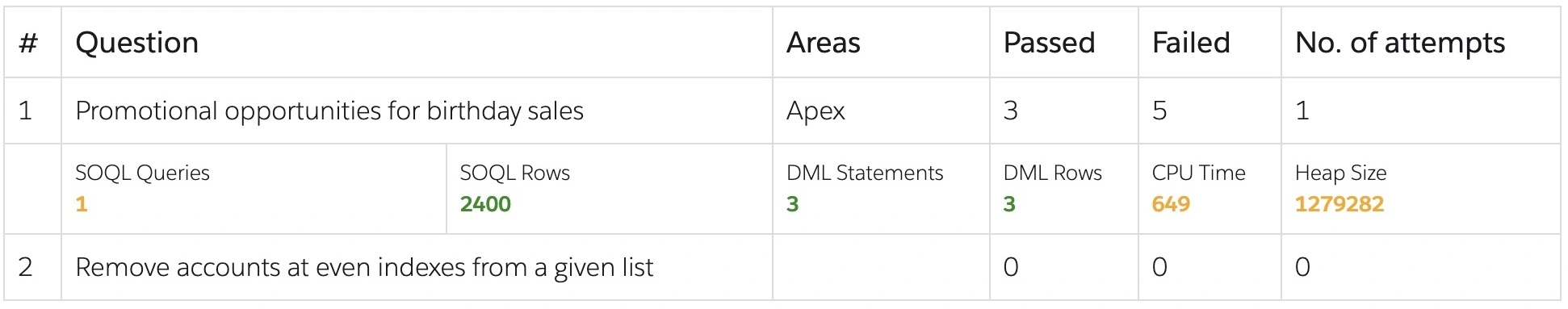 salesforce developer assessment report