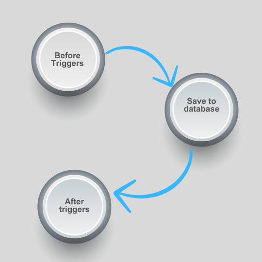 Before and after triggers salesforce apex