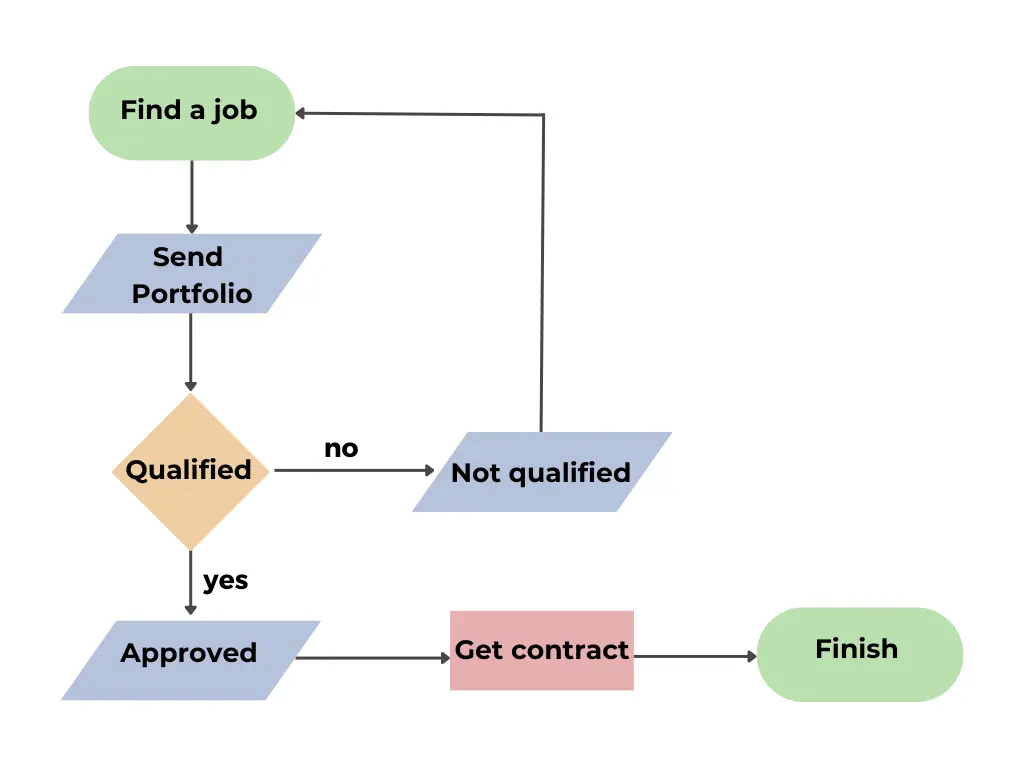 apex code conditional statements example